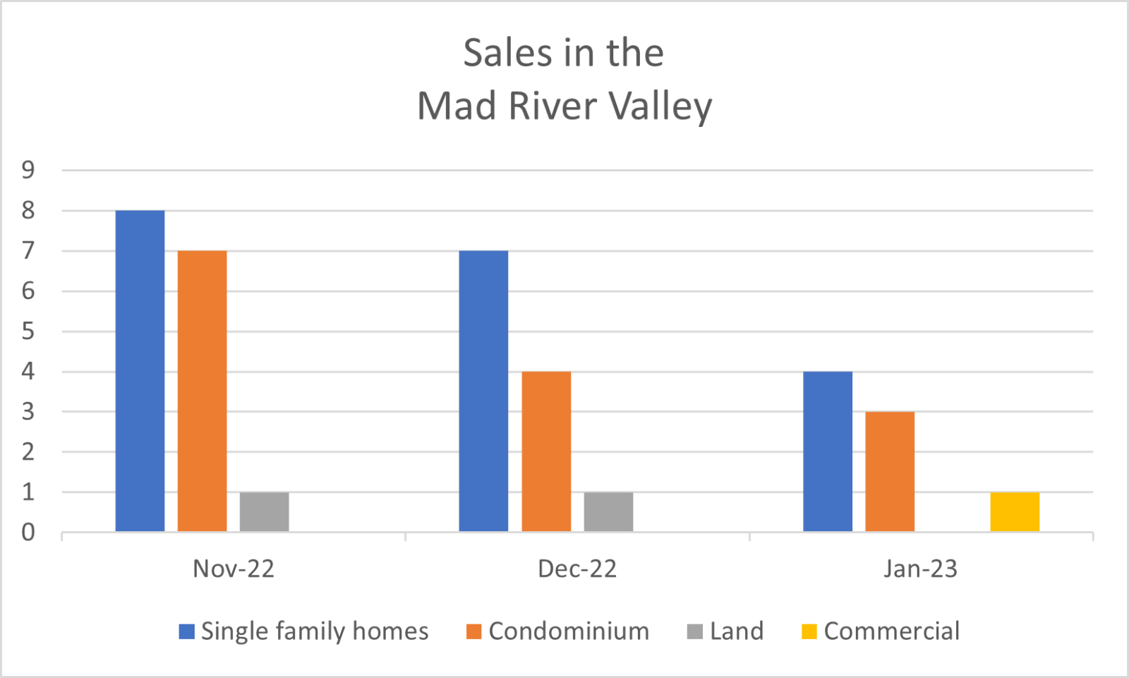 2023 April Mad River Valley Real Estate Driven by Data